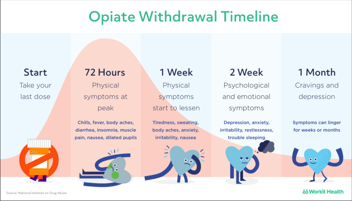 workit-suboxone_withdrawal_timeline